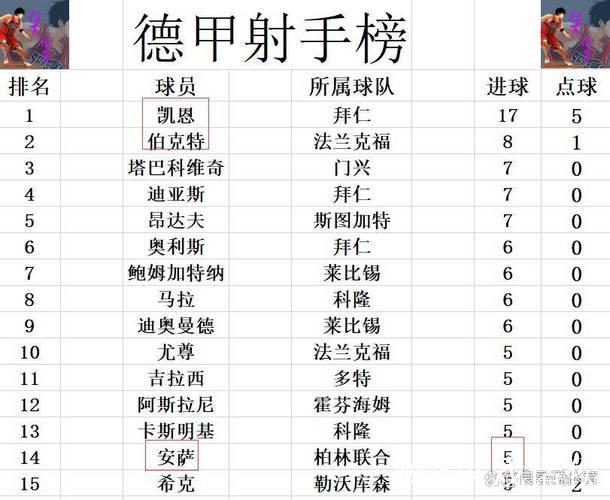 德甲最新积分战报 莱比锡不敌弱旅 拜仁或提前3轮锁定半程冠军